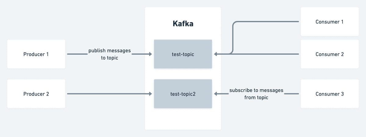 Kafka Overview Kafka Overview